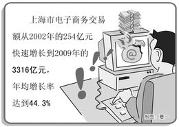 上海打造亚太电子商务枢纽